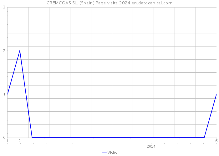 CREMCOAS SL. (Spain) Page visits 2024 