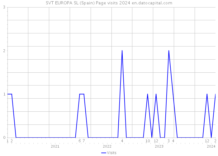 SVT EUROPA SL (Spain) Page visits 2024 