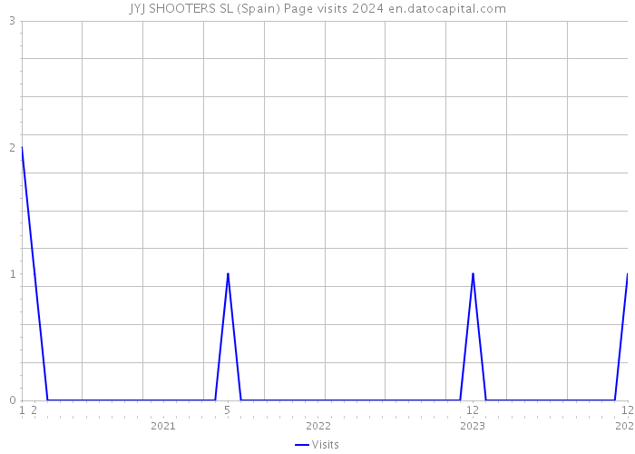 JYJ SHOOTERS SL (Spain) Page visits 2024 