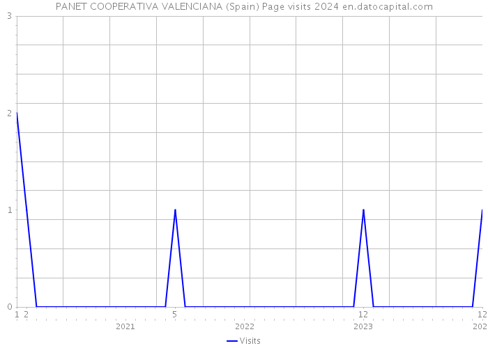 PANET COOPERATIVA VALENCIANA (Spain) Page visits 2024 