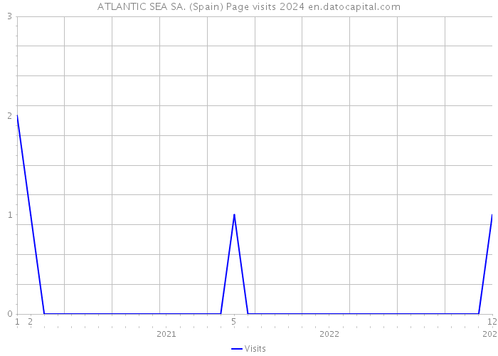 ATLANTIC SEA SA. (Spain) Page visits 2024 