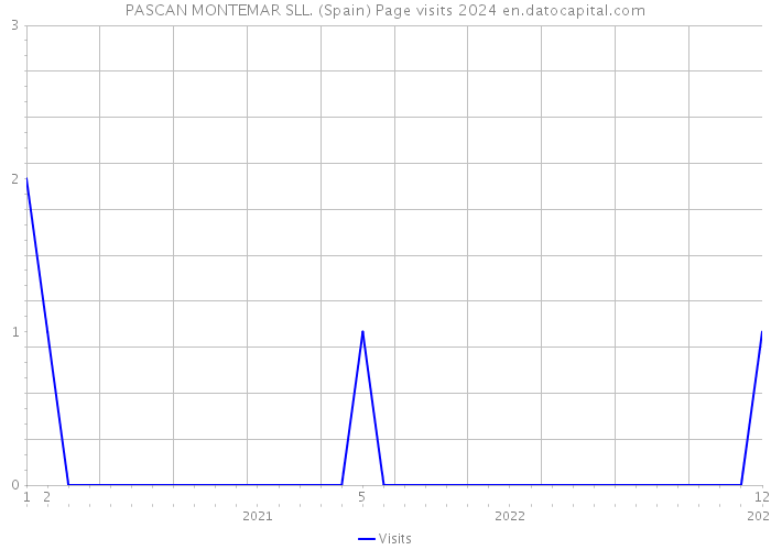 PASCAN MONTEMAR SLL. (Spain) Page visits 2024 