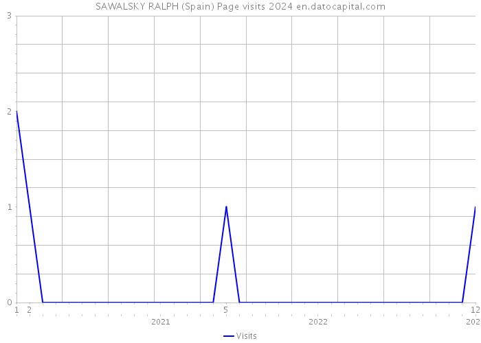 SAWALSKY RALPH (Spain) Page visits 2024 