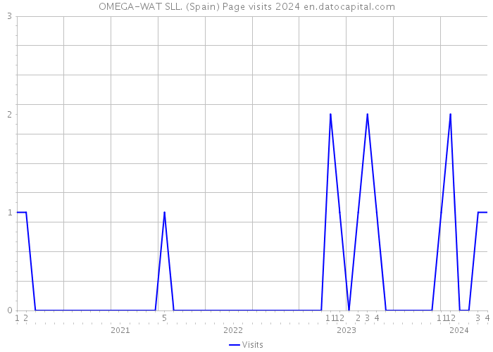 OMEGA-WAT SLL. (Spain) Page visits 2024 