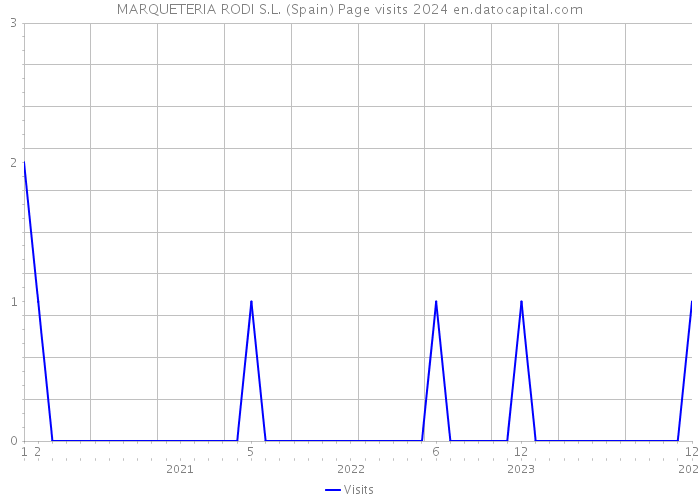 MARQUETERIA RODI S.L. (Spain) Page visits 2024 