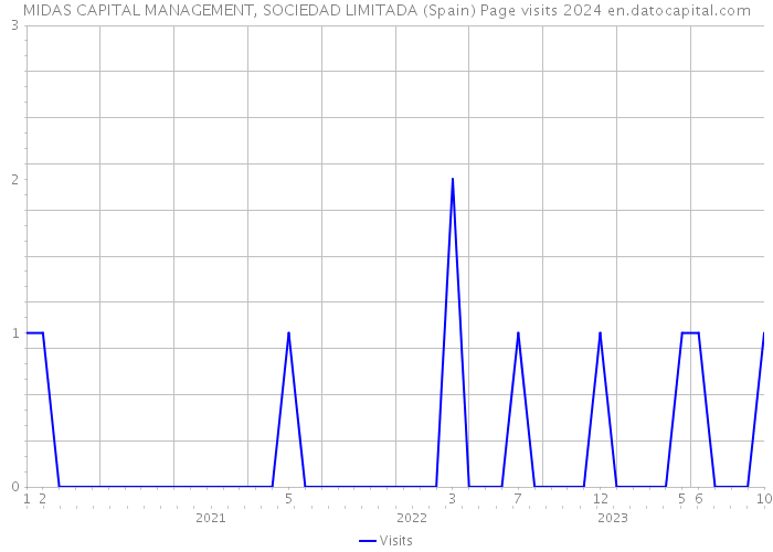 MIDAS CAPITAL MANAGEMENT, SOCIEDAD LIMITADA (Spain) Page visits 2024 