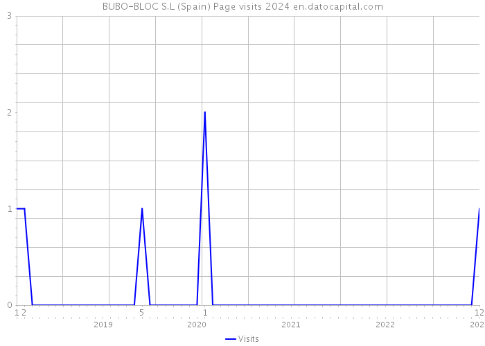 BUBO-BLOC S.L (Spain) Page visits 2024 