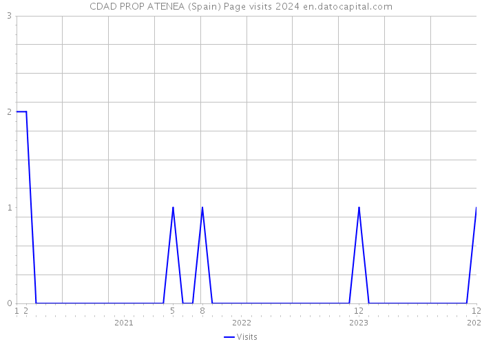 CDAD PROP ATENEA (Spain) Page visits 2024 