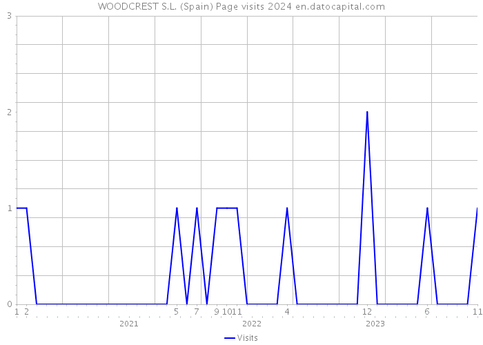 WOODCREST S.L. (Spain) Page visits 2024 