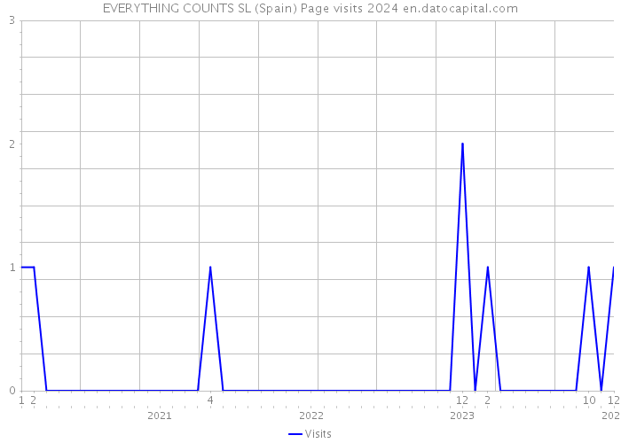EVERYTHING COUNTS SL (Spain) Page visits 2024 