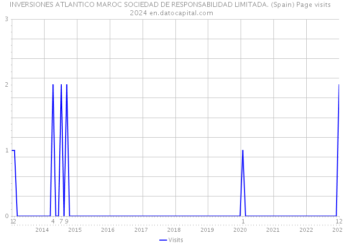 INVERSIONES ATLANTICO MAROC SOCIEDAD DE RESPONSABILIDAD LIMITADA. (Spain) Page visits 2024 