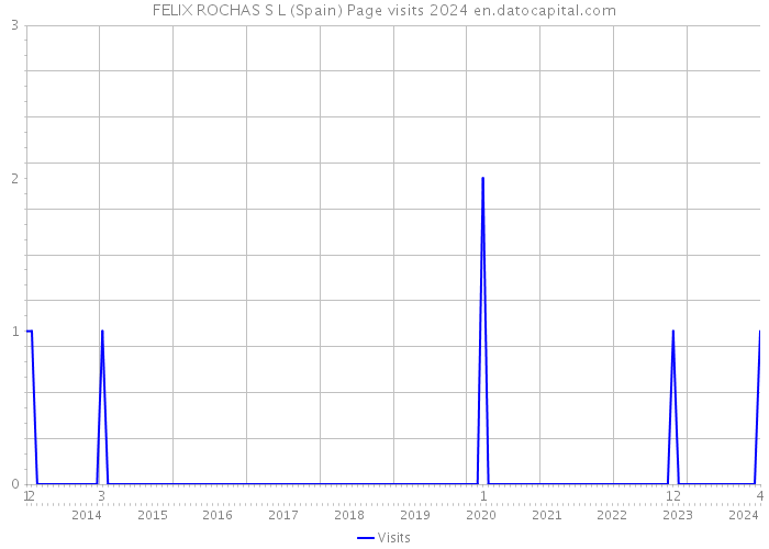 FELIX ROCHAS S L (Spain) Page visits 2024 