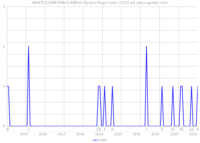 BARTOLOME RIBAS RIBAS (Spain) Page visits 2024 