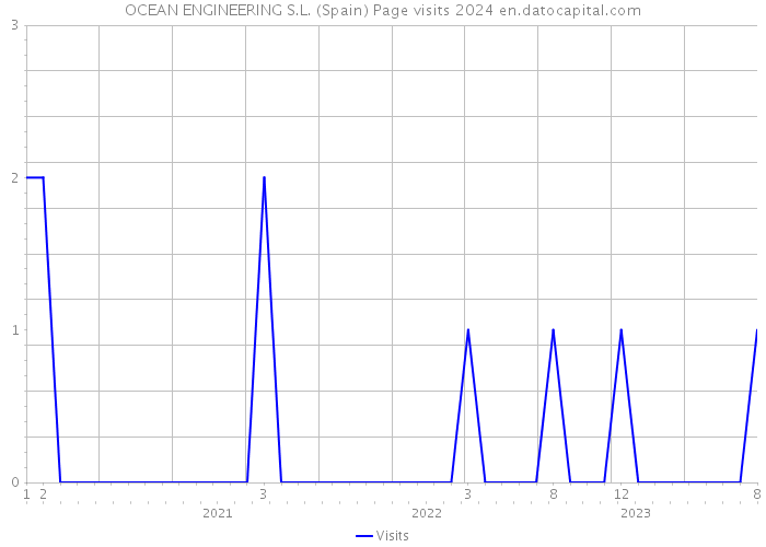 OCEAN ENGINEERING S.L. (Spain) Page visits 2024 