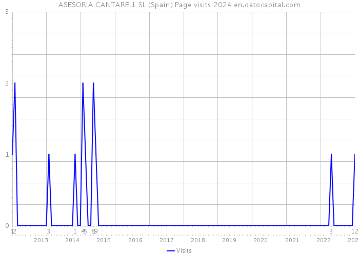 ASESORIA CANTARELL SL (Spain) Page visits 2024 