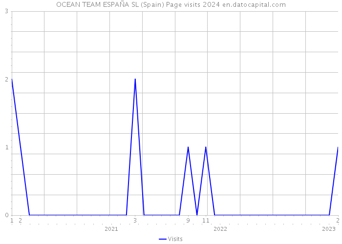 OCEAN TEAM ESPAÑA SL (Spain) Page visits 2024 