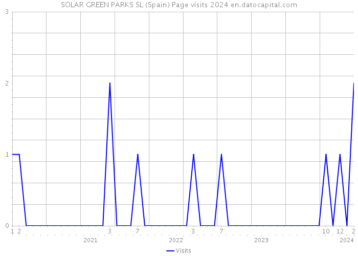 SOLAR GREEN PARKS SL (Spain) Page visits 2024 