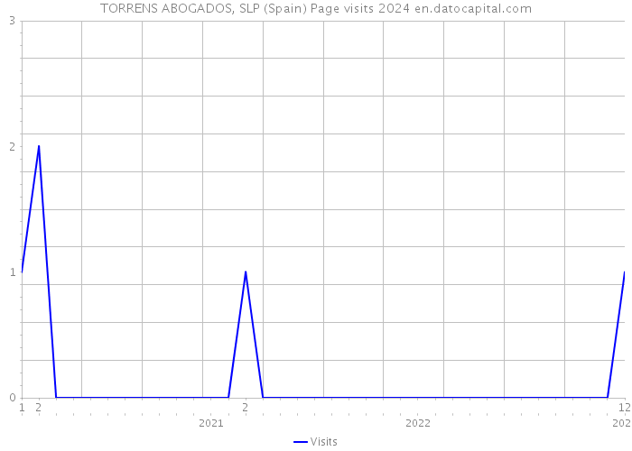 TORRENS ABOGADOS, SLP (Spain) Page visits 2024 