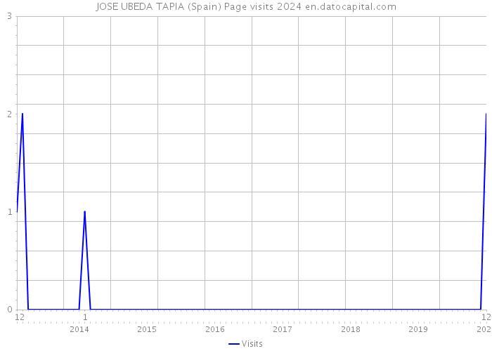 JOSE UBEDA TAPIA (Spain) Page visits 2024 