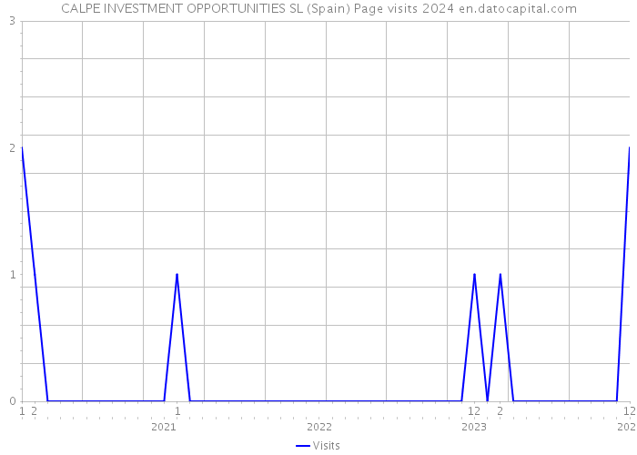 CALPE INVESTMENT OPPORTUNITIES SL (Spain) Page visits 2024 