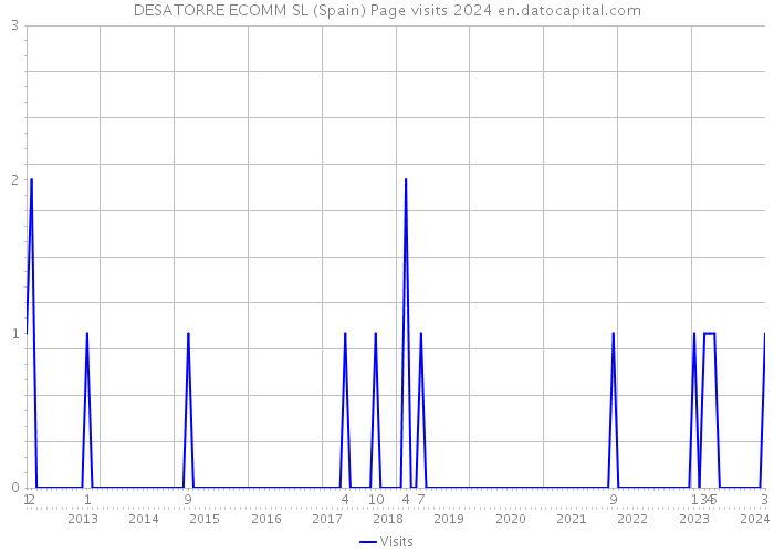 DESATORRE ECOMM SL (Spain) Page visits 2024 
