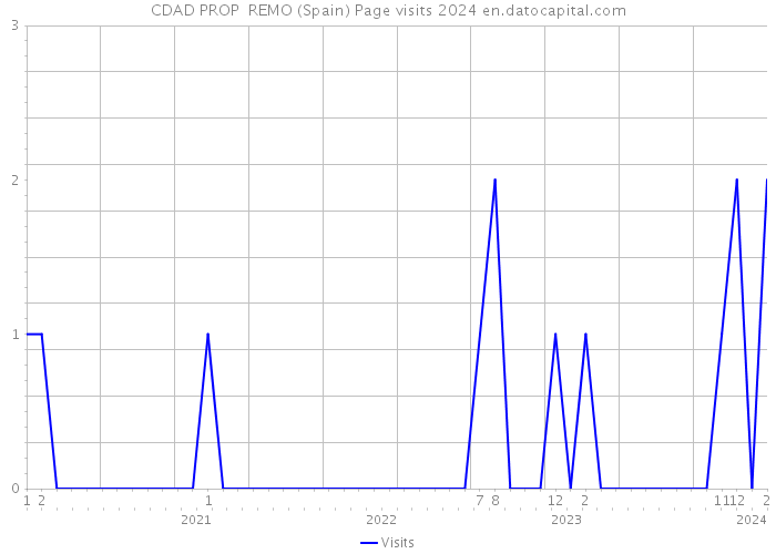 CDAD PROP REMO (Spain) Page visits 2024 