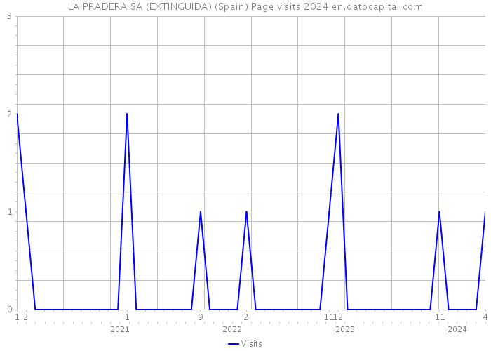 LA PRADERA SA (EXTINGUIDA) (Spain) Page visits 2024 
