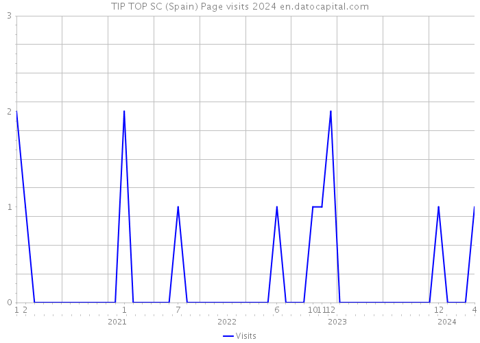 TIP TOP SC (Spain) Page visits 2024 