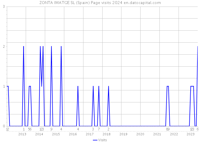 ZONTA IMATGE SL (Spain) Page visits 2024 