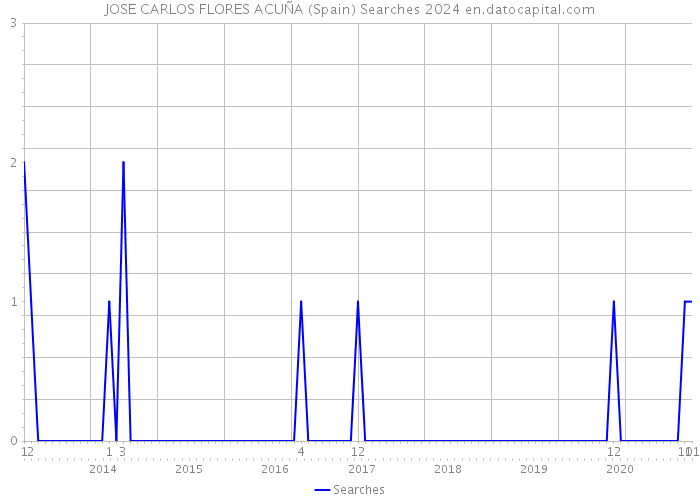 JOSE CARLOS FLORES ACUÑA (Spain) Searches 2024 