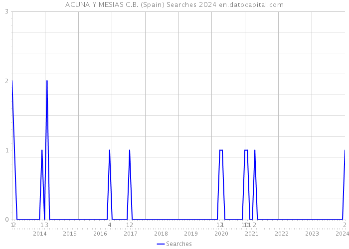 ACUNA Y MESIAS C.B. (Spain) Searches 2024 