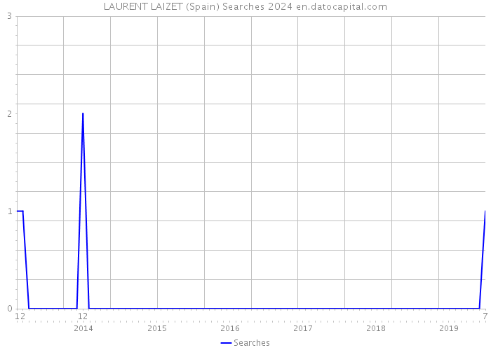 LAURENT LAIZET (Spain) Searches 2024 