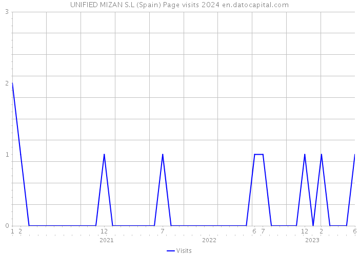 UNIFIED MIZAN S.L (Spain) Page visits 2024 