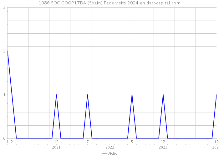 1986 SOC COOP LTDA (Spain) Page visits 2024 