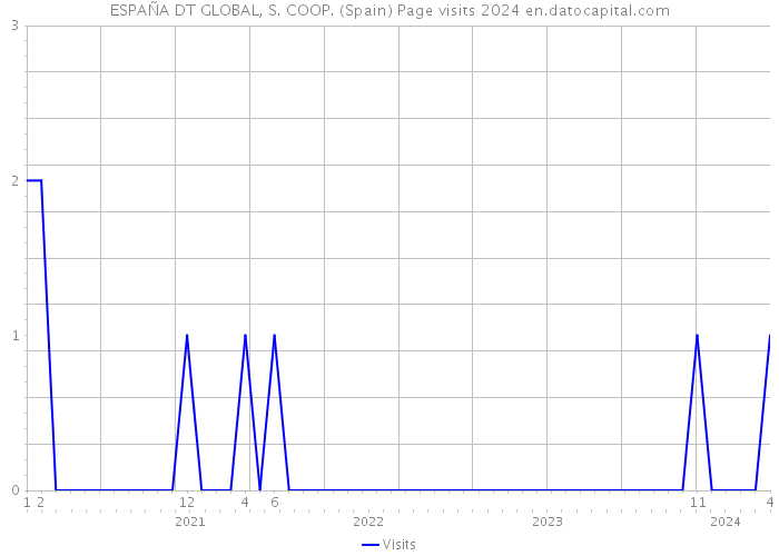 ESPAÑA DT GLOBAL, S. COOP. (Spain) Page visits 2024 