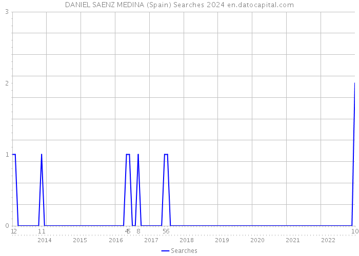 DANIEL SAENZ MEDINA (Spain) Searches 2024 