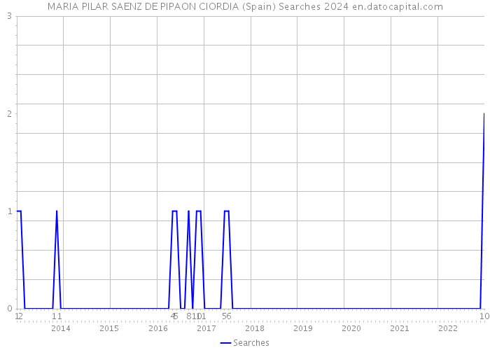 MARIA PILAR SAENZ DE PIPAON CIORDIA (Spain) Searches 2024 