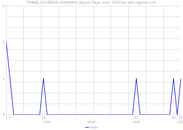 FINDEL SOCIEDAD ANONIMA (Spain) Page visits 2024 