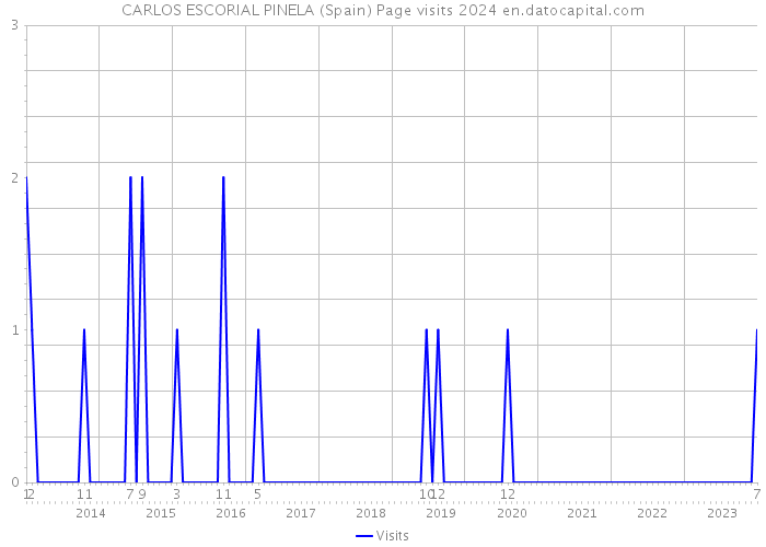 CARLOS ESCORIAL PINELA (Spain) Page visits 2024 