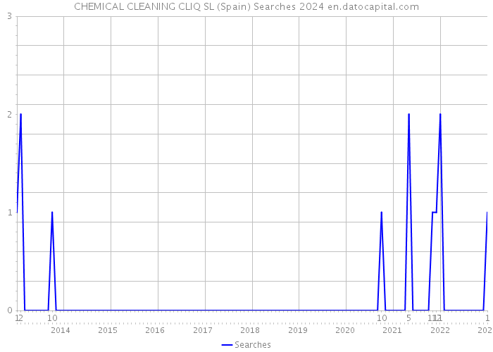 CHEMICAL CLEANING CLIQ SL (Spain) Searches 2024 