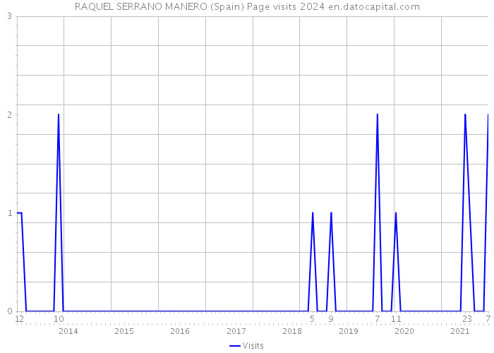 RAQUEL SERRANO MANERO (Spain) Page visits 2024 