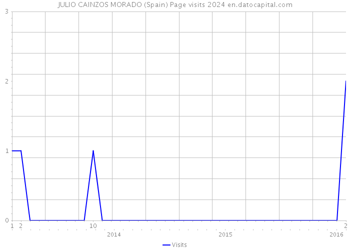 JULIO CAINZOS MORADO (Spain) Page visits 2024 