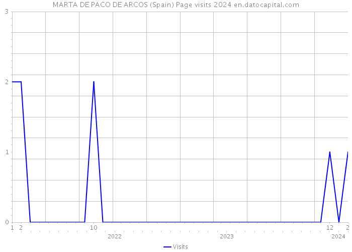 MARTA DE PACO DE ARCOS (Spain) Page visits 2024 