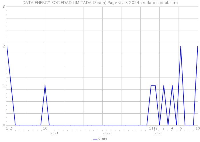 DATA ENERGY SOCIEDAD LIMITADA (Spain) Page visits 2024 