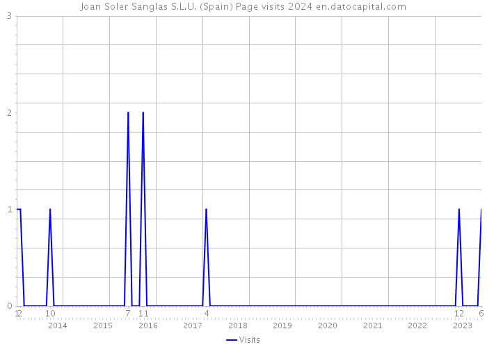 Joan Soler Sanglas S.L.U. (Spain) Page visits 2024 