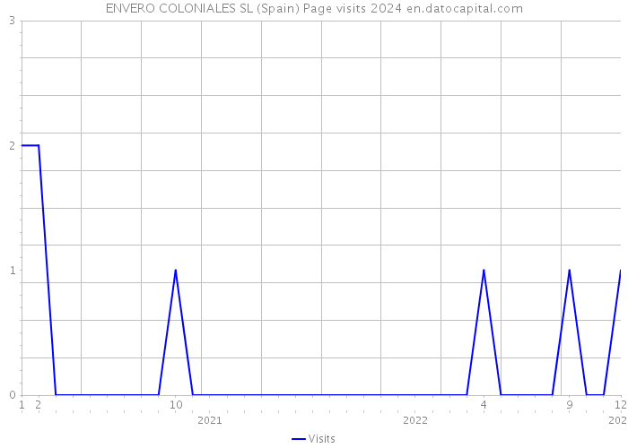 ENVERO COLONIALES SL (Spain) Page visits 2024 