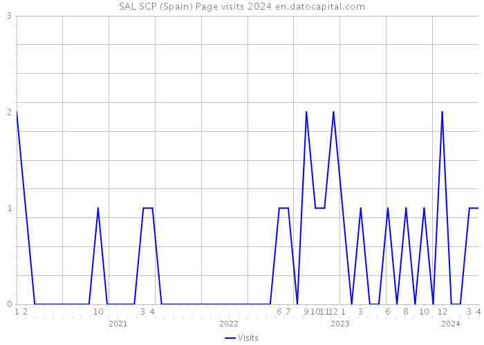 SAL SCP (Spain) Page visits 2024 
