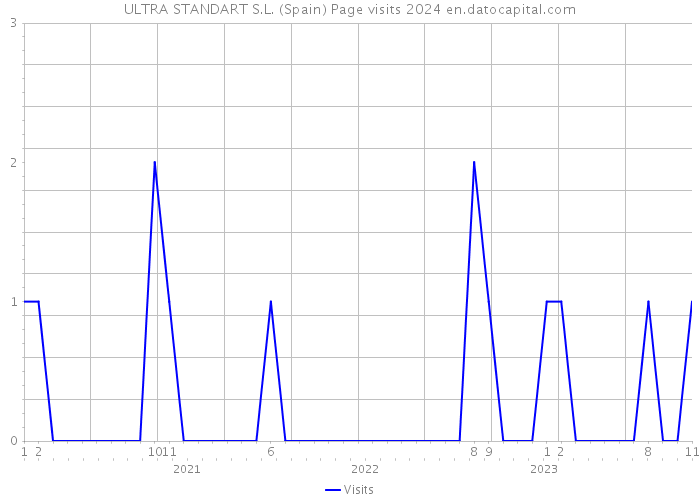 ULTRA STANDART S.L. (Spain) Page visits 2024 