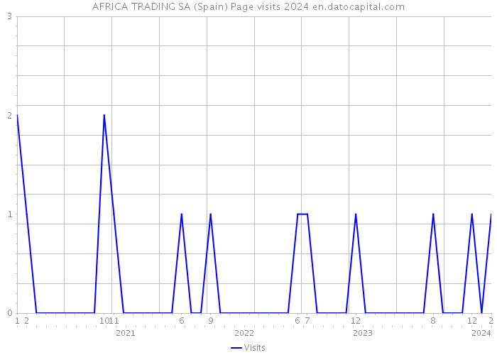 AFRICA TRADING SA (Spain) Page visits 2024 