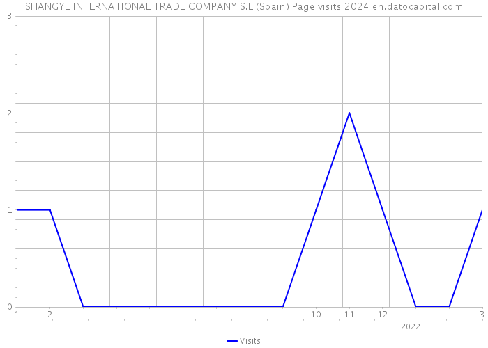 SHANGYE INTERNATIONAL TRADE COMPANY S.L (Spain) Page visits 2024 